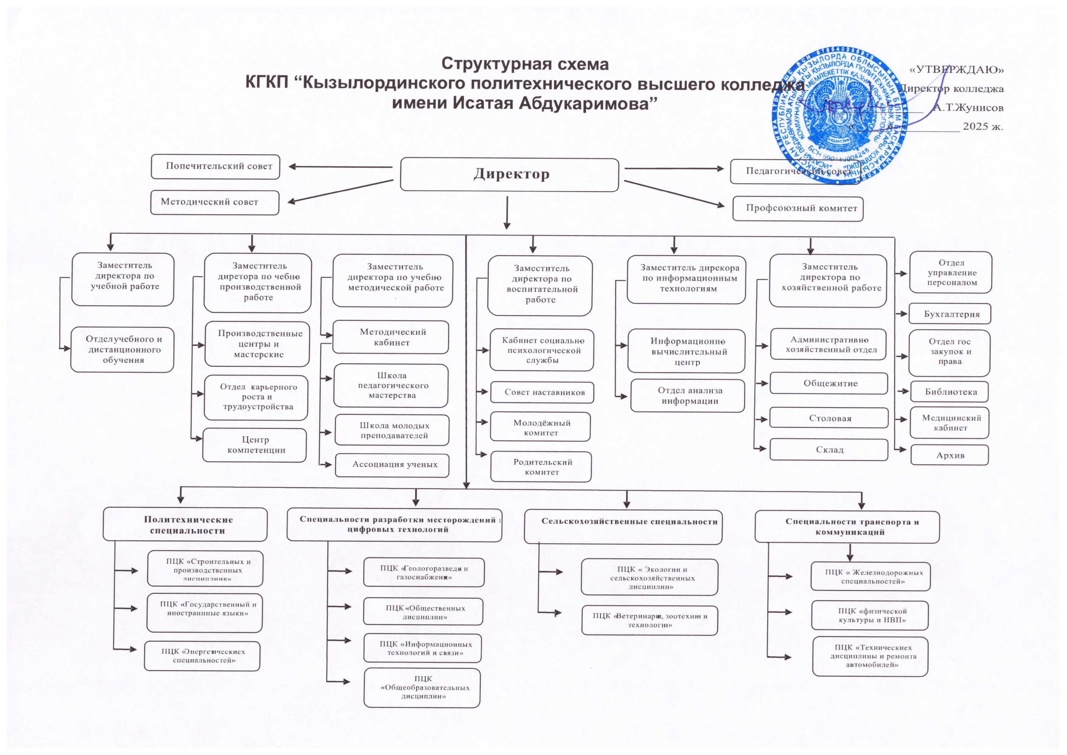 College structure